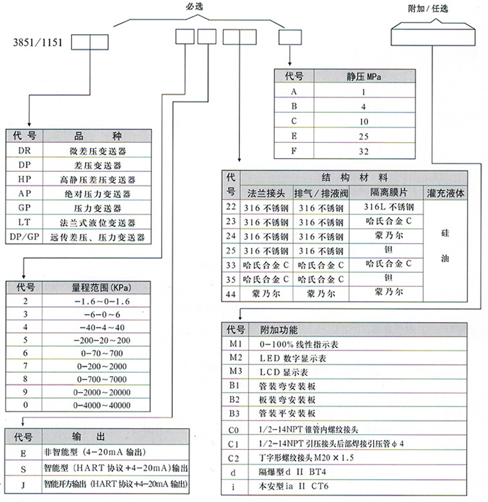 法蘭壓力變送器規格選型表