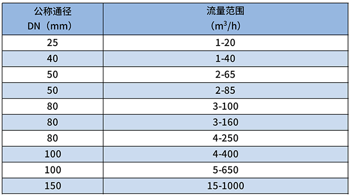 羅茨容積式流量計流量范圍對照表