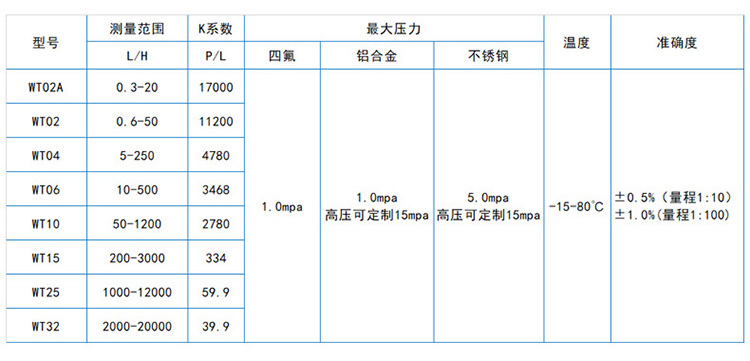 微小型圓齒輪流量計流量對照表