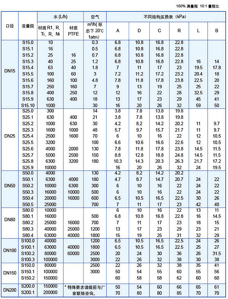 轉子流量計流量范圍表